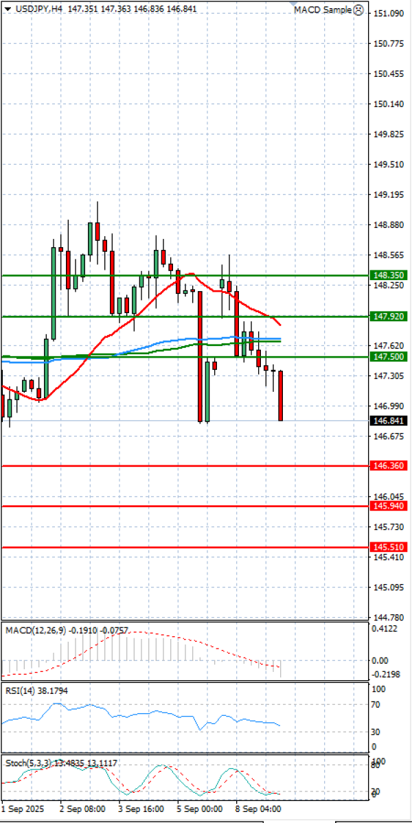 Dollar - Japanese Yen Analysis Analysis Technical analysis 09/09/2025