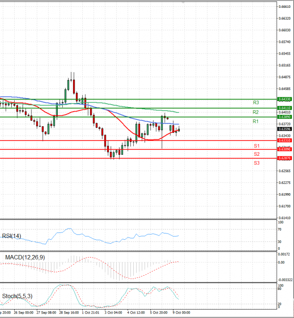 Australian Dollar - Dollar Analysis Technical analysis 09/10/2023
