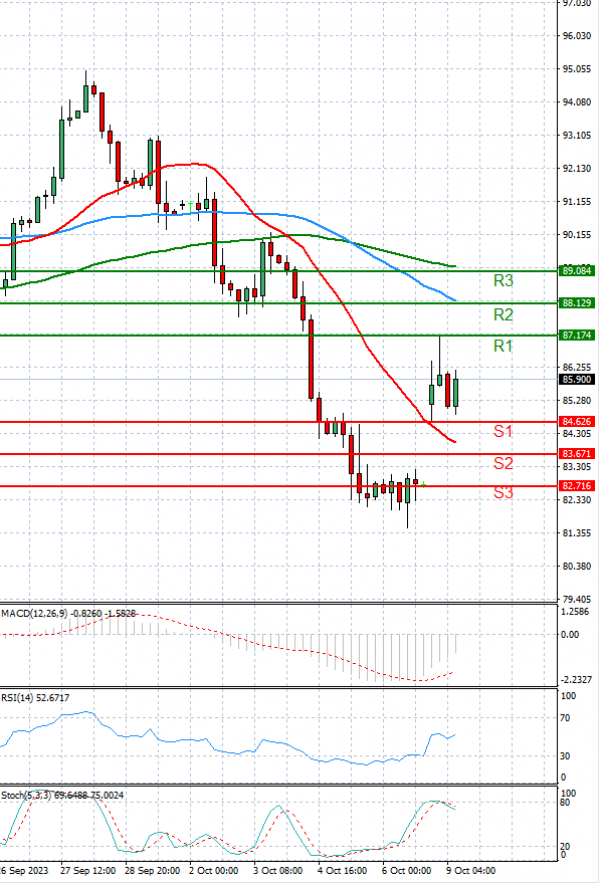 Crude Oil Analysis Technical analysis 09/10/2023