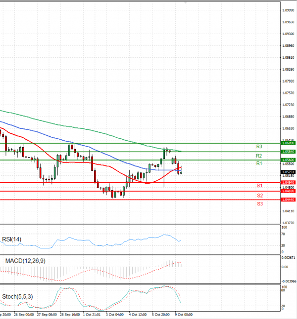 Euro - Dollar Analysis Technical analysis 09/10/2023