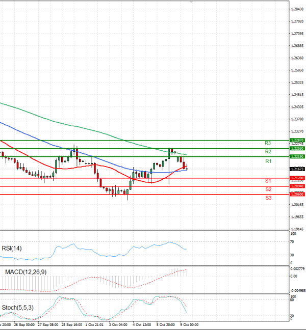 Pound - US Dollar Analysis Technical analysis 09/10/2023