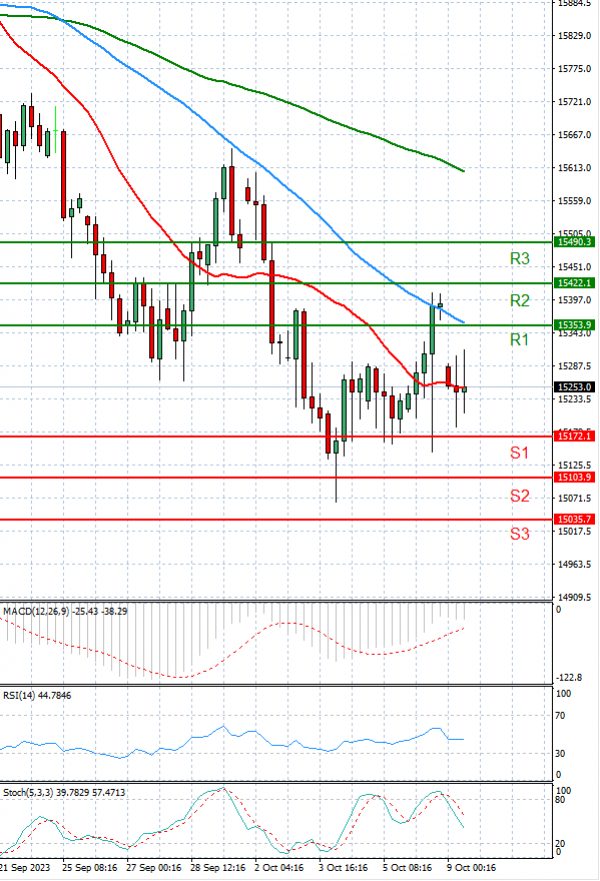 Ger 40 Index Analysis Technical analysis 09/10/2023