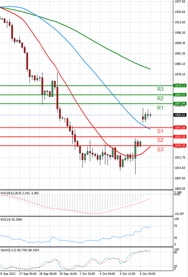 Gold - Usd Dollar Analysis Technical analysis 09/10/2023