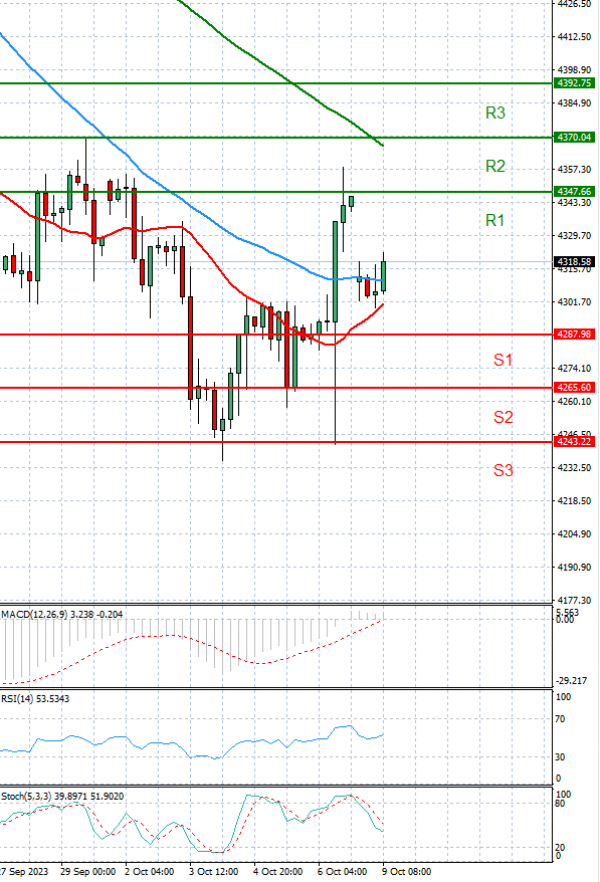 USA500 Analysis Technical analysis 09/10/2023