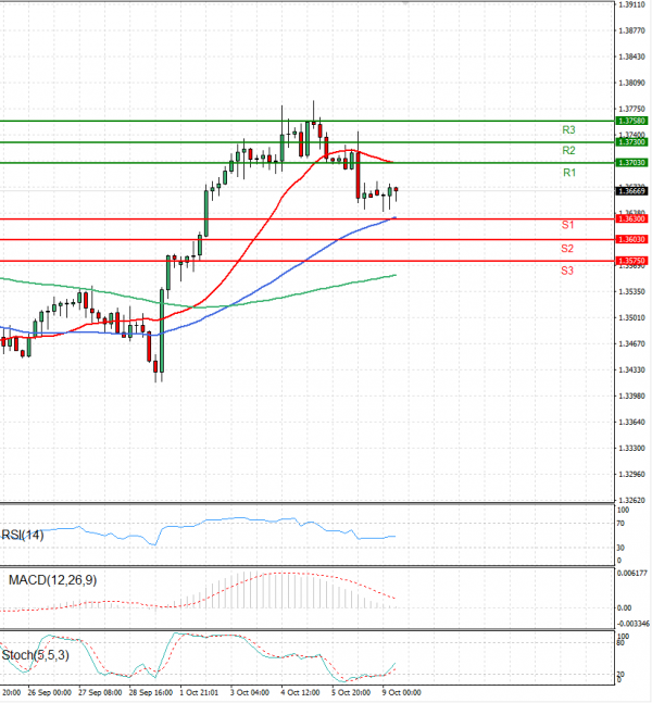 Dollar - Canadian Dollar Analysis Technical analysis 09/10/2023