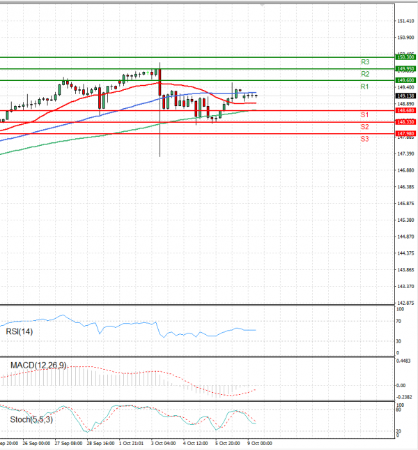 Dollar - Japanese Yen Analysis Analysis Technical analysis 09/10/2023