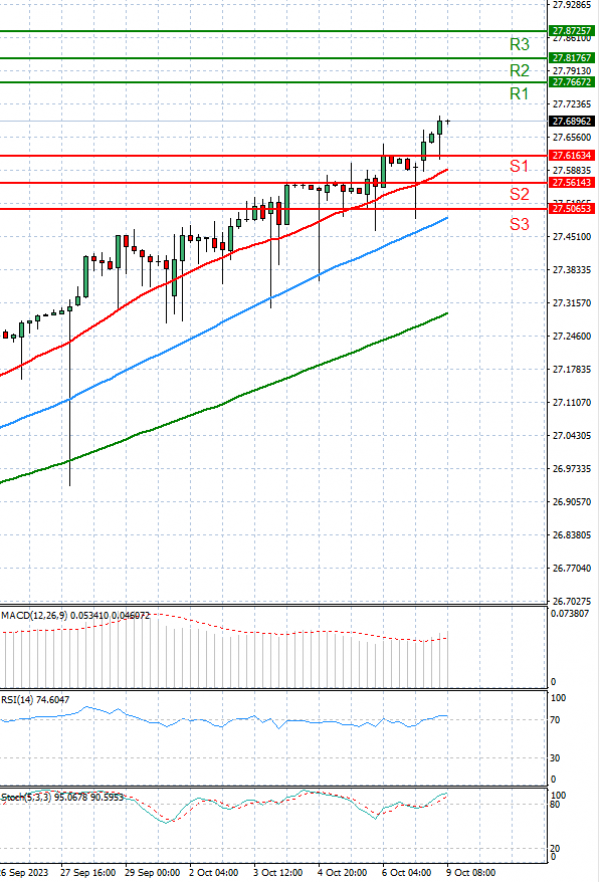 Dollar - Turkish Lira Analysis Technical analysis 09/10/2023