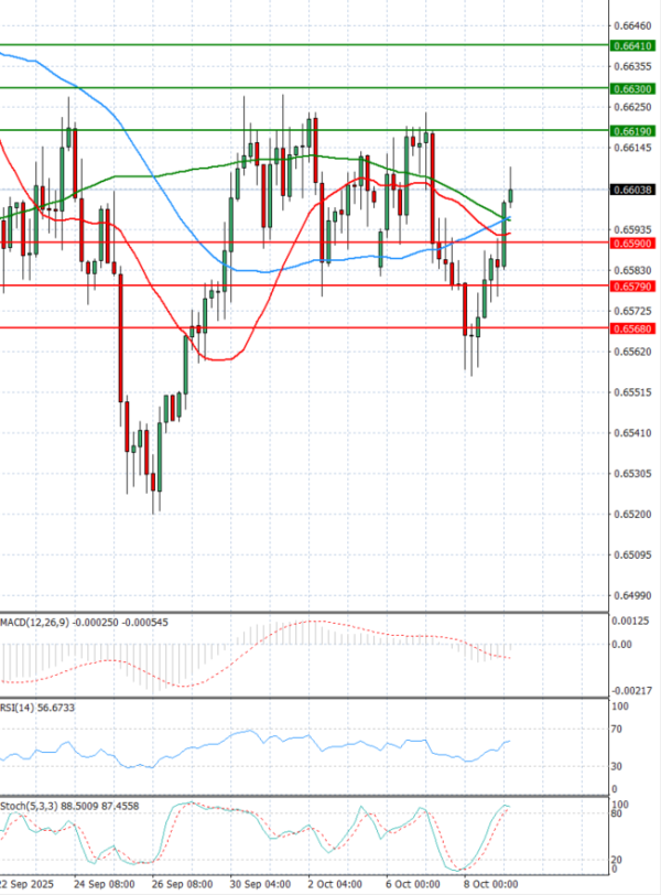 Australian Dollar - Dollar Analysis Technical analysis 09/10/2025