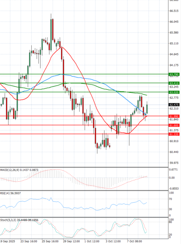 Crude Oil Analysis Technical analysis 09/10/2025