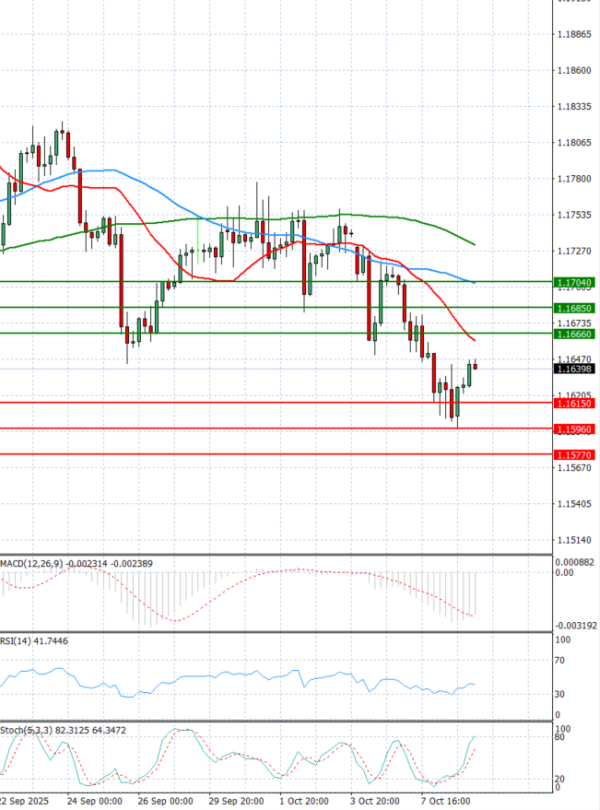 Euro - Dollar Analysis Technical analysis 09/10/2025