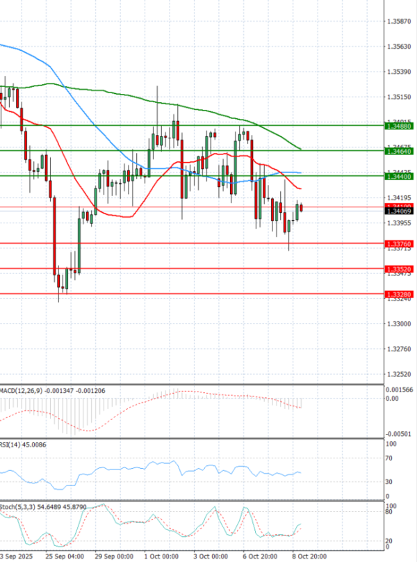Pound - US Dollar Analysis Technical analysis 09/10/2025