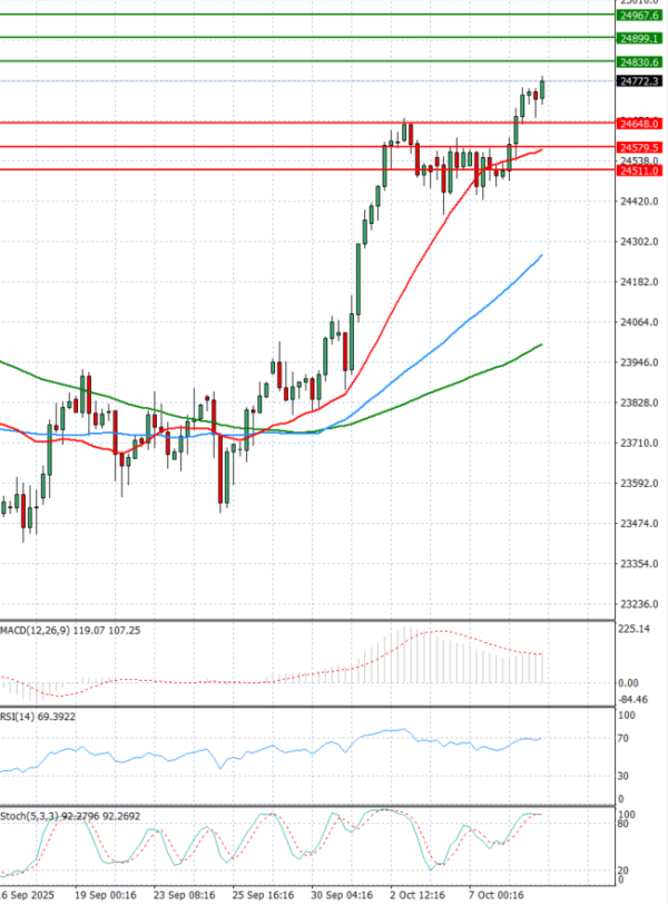 Ger 40 Index Analysis Technical analysis 09/10/2025
