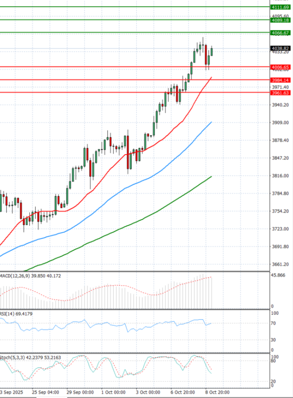 Gold - Usd Dollar Analysis Technical analysis 09/10/2025