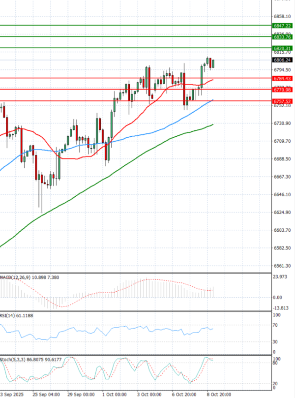 USA500 Analysis Technical analysis 09/10/2025