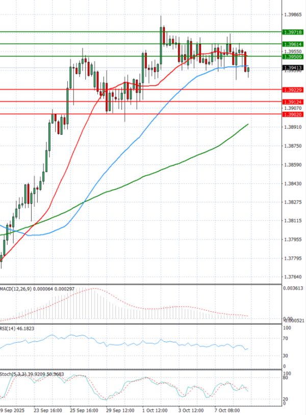 Dollar - Canadian Dollar Analysis Technical analysis 09/10/2025
