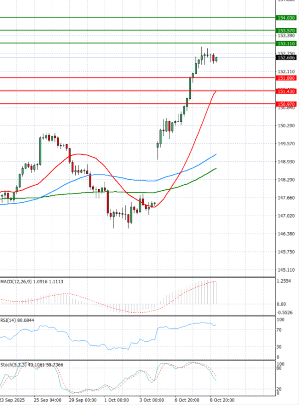 Dollar - Japanese Yen Analysis Analysis Technical analysis 09/10/2025
