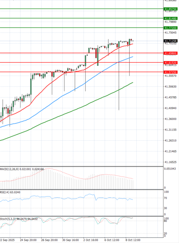 Dollar - Turkish Lira Analysis Technical analysis 09/10/2025