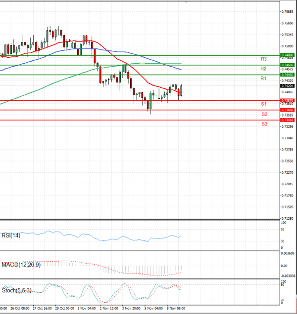 Australian Dollar - Dollar Analysis Technical analysis 09/11/2021