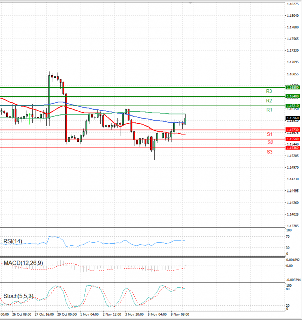 Euro - Dollar Analysis Technical analysis 09/11/2021