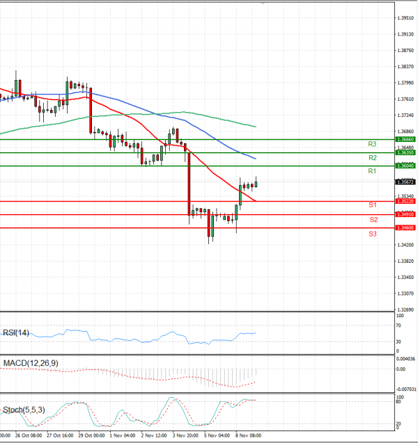 Pound - US Dollar Analysis Technical analysis 09/11/2021