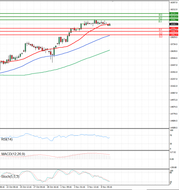 Ger 40 Index Analysis Technical analysis 09/11/2021