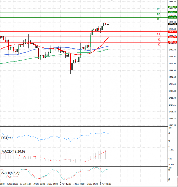 Gold - Usd Dollar Analysis Technical analysis 09/11/2021