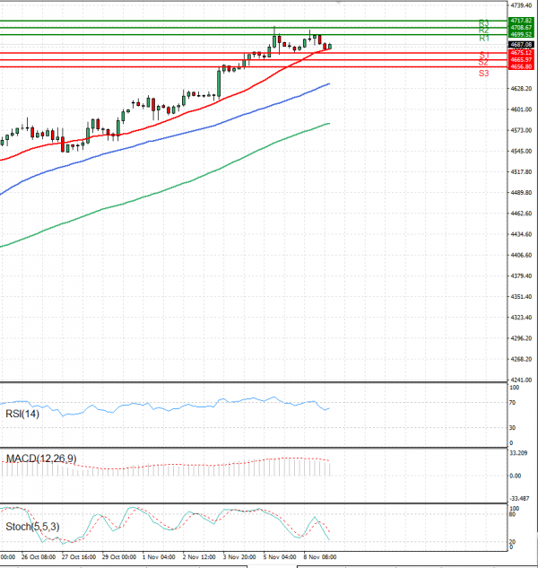 USA500 Analysis Technical analysis 09/11/2021
