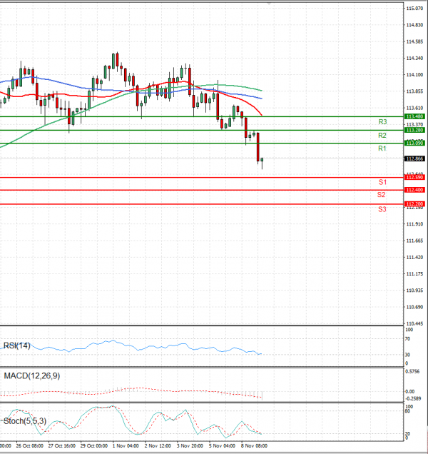 Dollar - Japanese Yen Analysis Analysis Technical analysis 09/11/2021