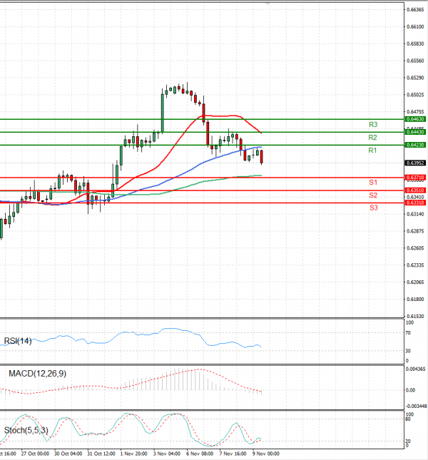 Australian Dollar - Dollar Analysis Technical analysis 09/11/2023