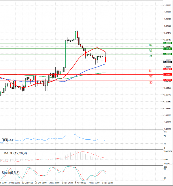 Pound - US Dollar Analysis Technical analysis 09/11/2023