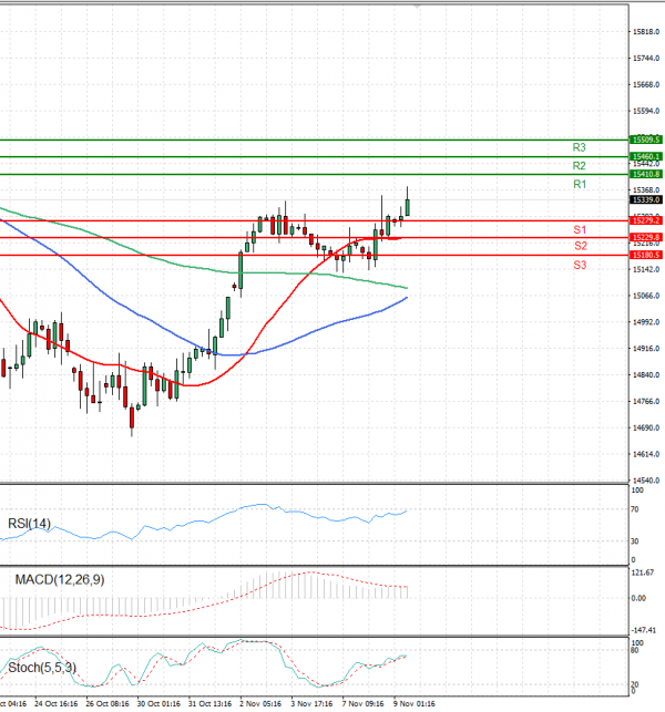 Ger 40 Index Analysis Technical analysis 09/11/2023