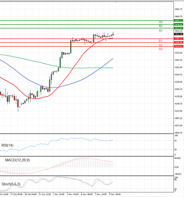 USA500 Analysis Technical analysis 09/11/2023