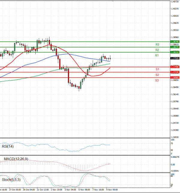Dollar - Canadian Dollar Analysis Technical analysis 09/11/2023