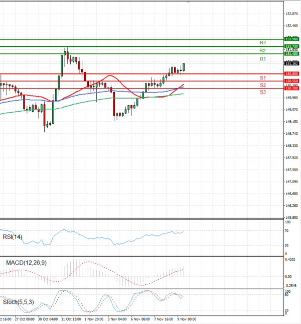 Dollar - Japanese Yen Analysis Analysis Technical analysis 09/11/2023