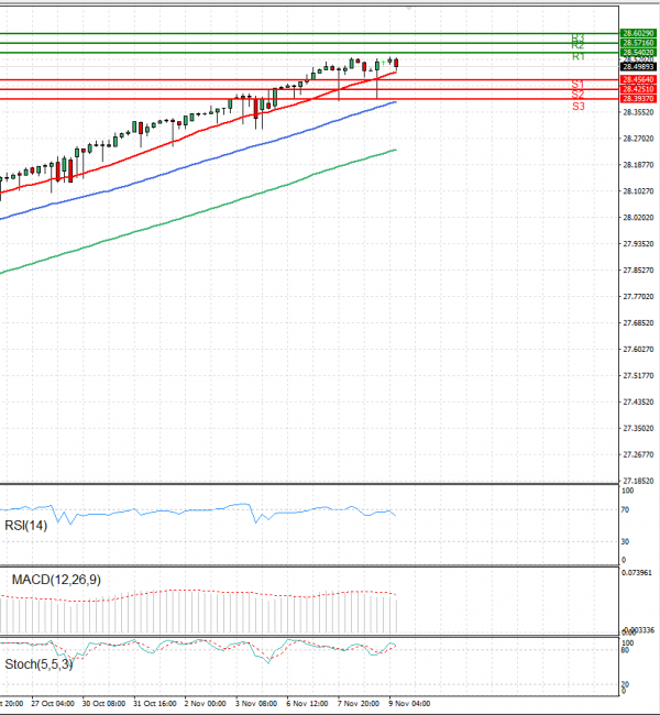 Dollar - Turkish Lira Analysis Technical analysis 09/11/2023