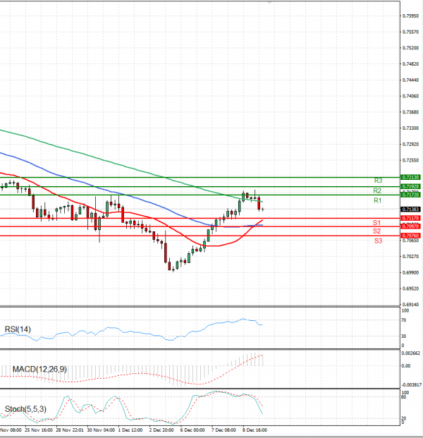 Australian Dollar - Dollar Analysis Technical analysis 09/12/2021