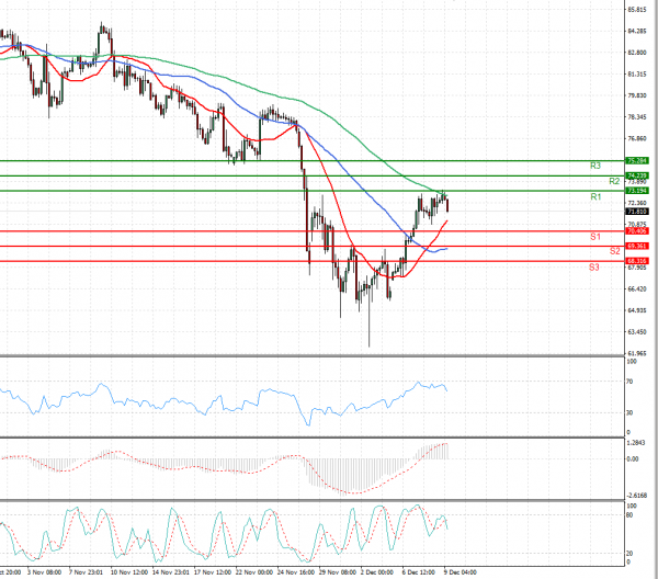 Crude Oil Analysis Technical analysis 09/12/2021