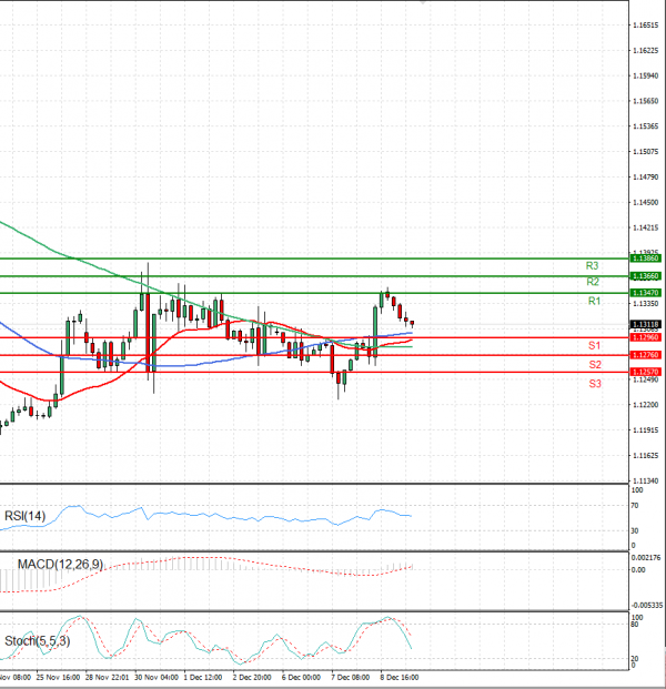 Euro - Dollar Analysis Technical analysis 09/12/2021