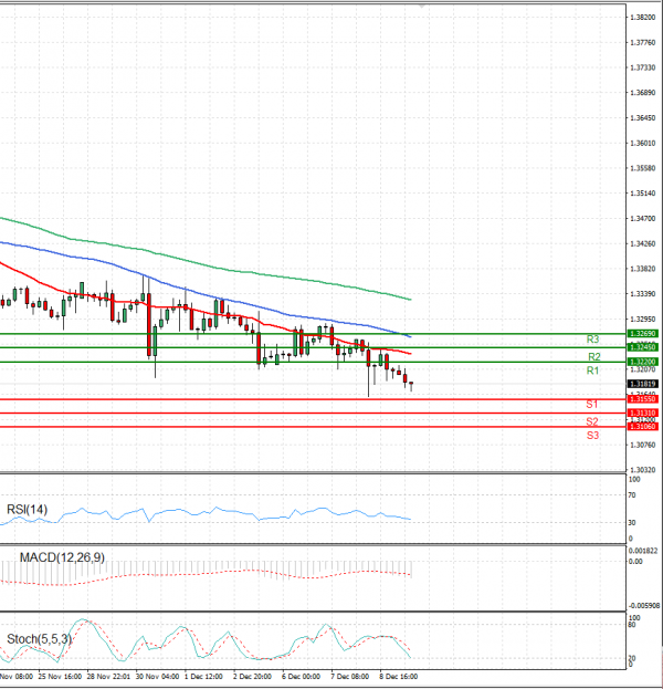 Pound - US Dollar Analysis Technical analysis 09/12/2021