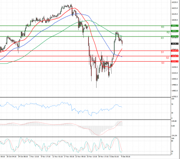 Ger 40 Index Analysis Technical analysis 09/12/2021
