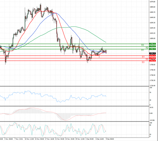 Gold - Usd Dollar Analysis Technical analysis 09/12/2021