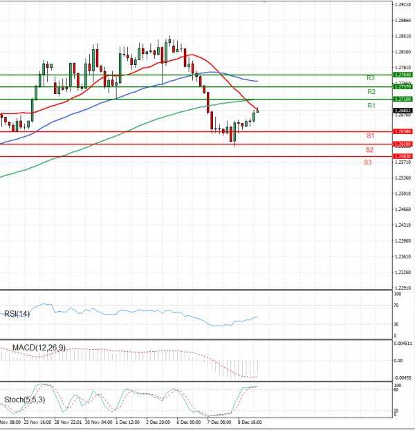 Dollar - Canadian Dollar Analysis Technical analysis 09/12/2021