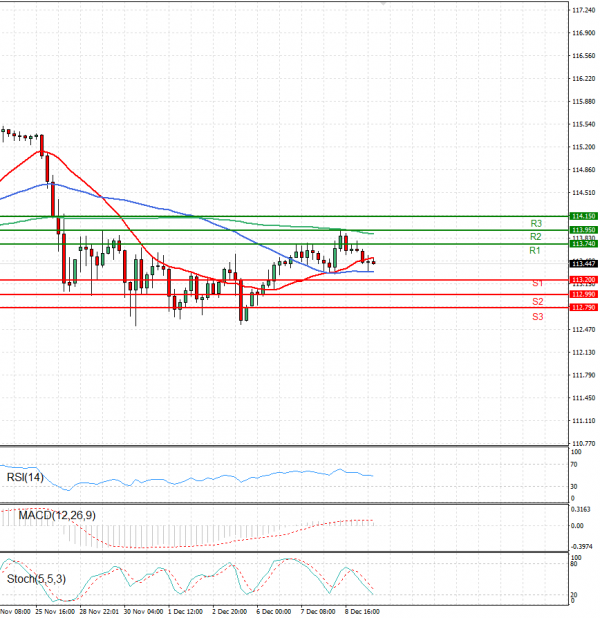 Dollar - Japanese Yen Analysis Analysis Technical analysis 09/12/2021