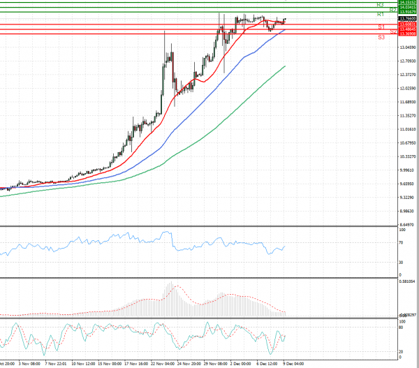 Dollar - Turkish Lira Analysis Technical analysis 09/12/2021