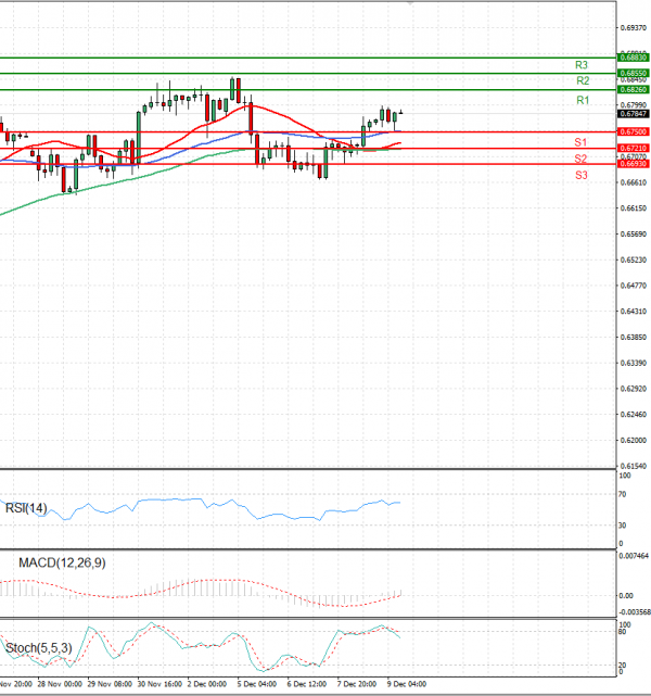 Australian Dollar - Dollar Analysis Technical analysis 09/12/2022
