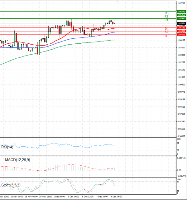 Euro - Dollar Analysis Technical analysis 09/12/2022