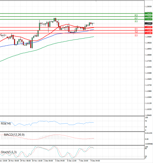 Pound - US Dollar Analysis Technical analysis 09/12/2022