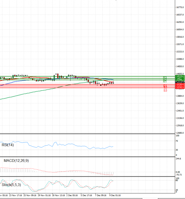 Ger 40 Index Analysis Technical analysis 09/12/2022