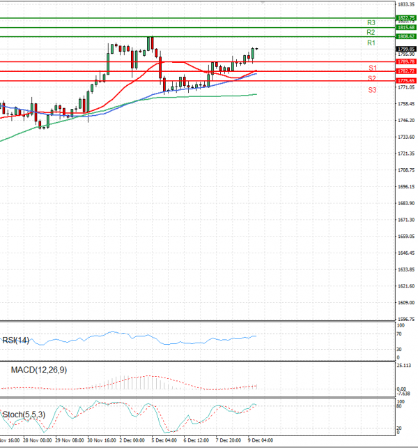 Gold - Usd Dollar Analysis Technical analysis 09/12/2022