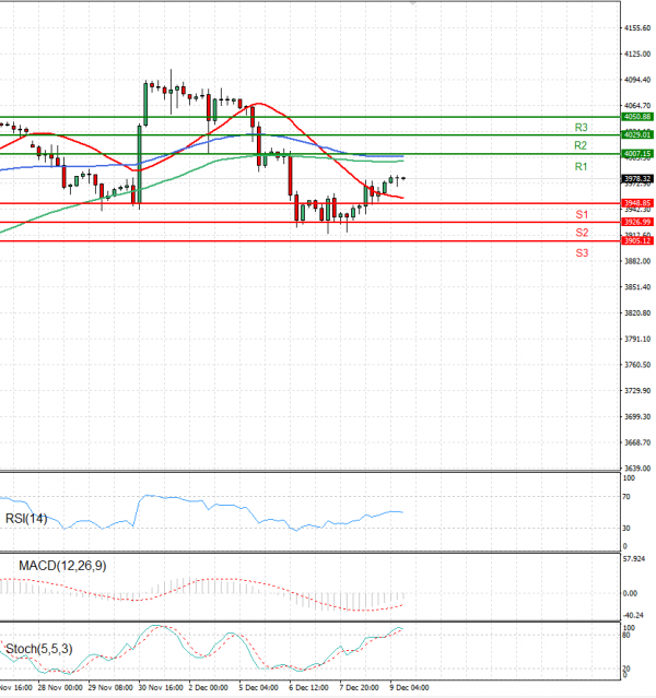 USA500 Analysis Technical analysis 09/12/2022